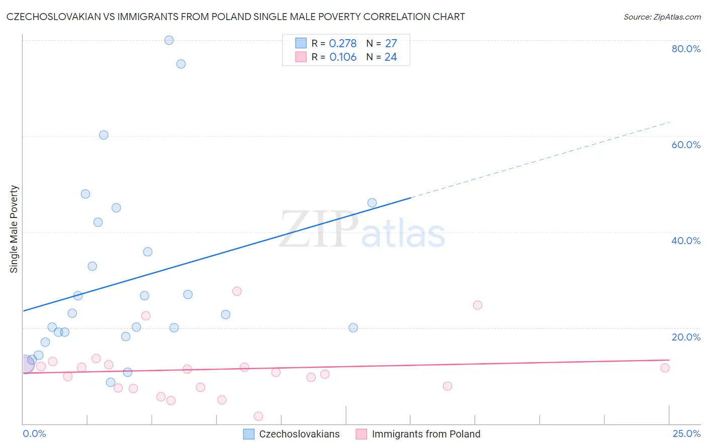 Czechoslovakian vs Immigrants from Poland Single Male Poverty