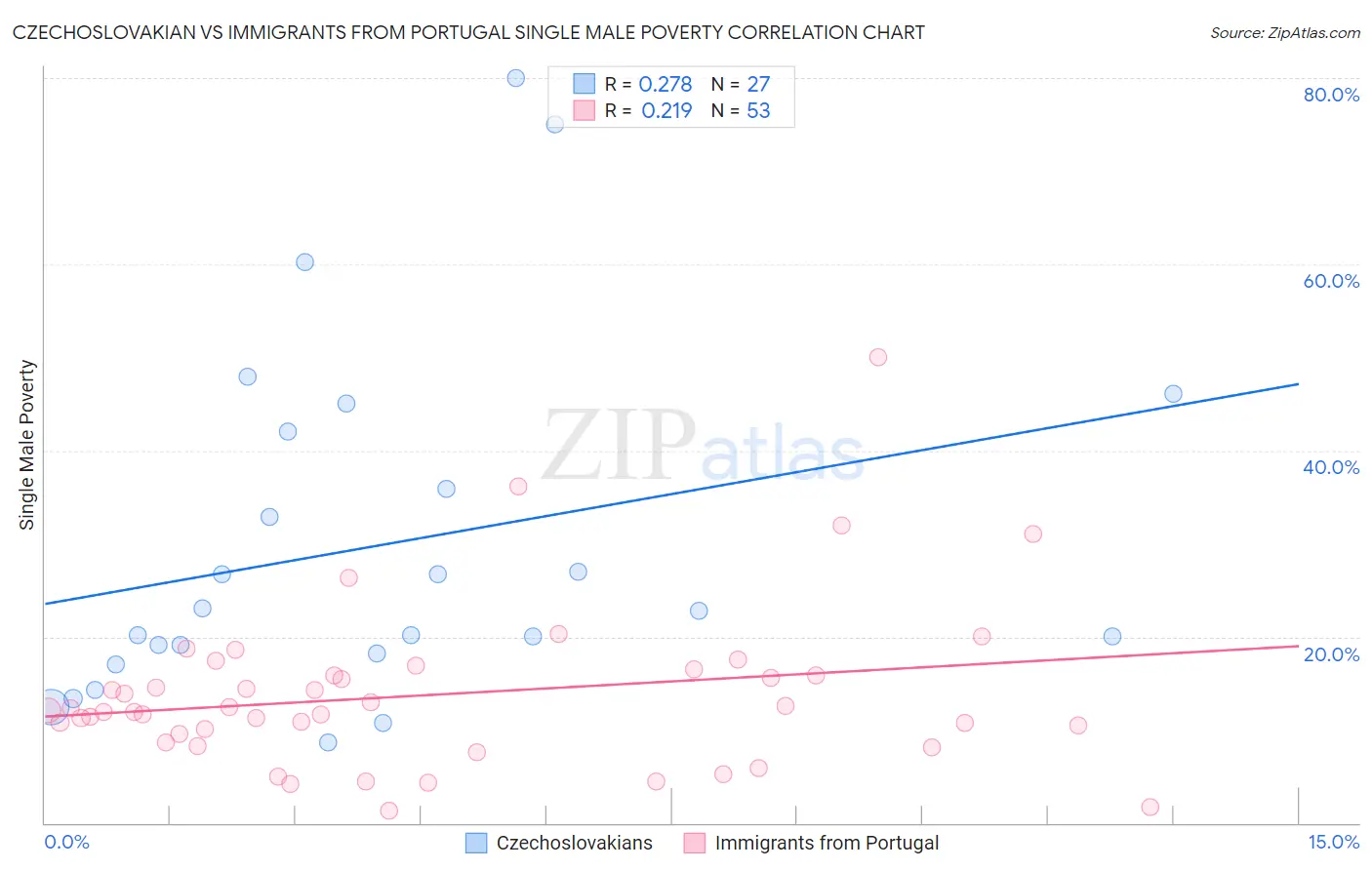 Czechoslovakian vs Immigrants from Portugal Single Male Poverty