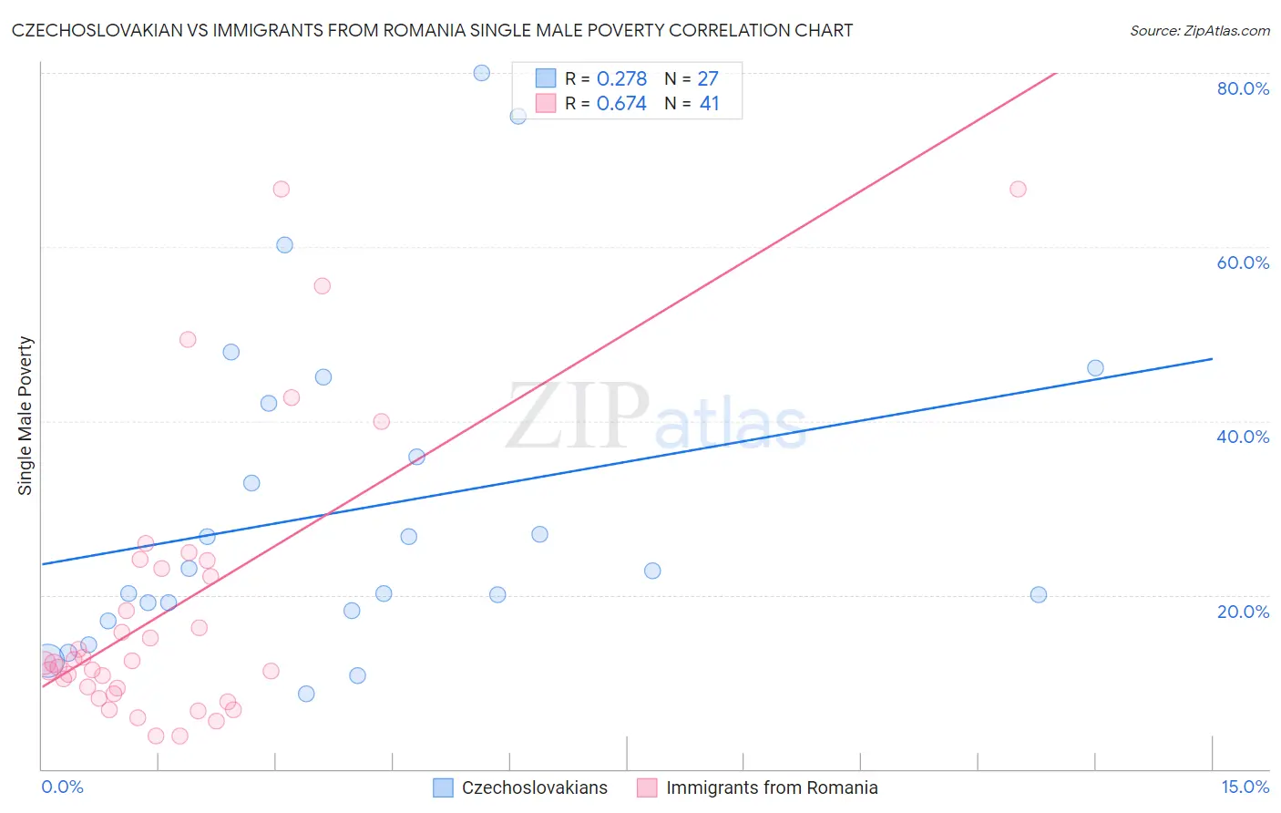 Czechoslovakian vs Immigrants from Romania Single Male Poverty