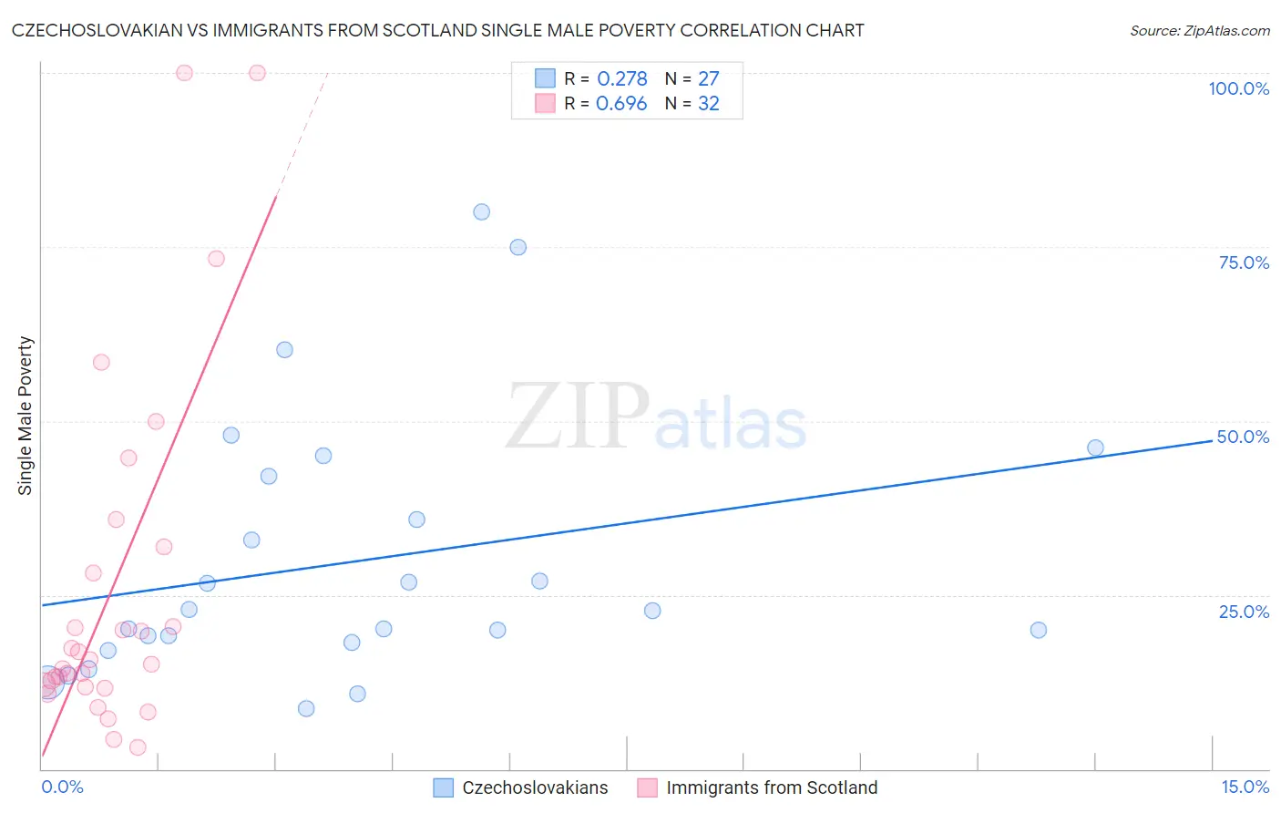 Czechoslovakian vs Immigrants from Scotland Single Male Poverty