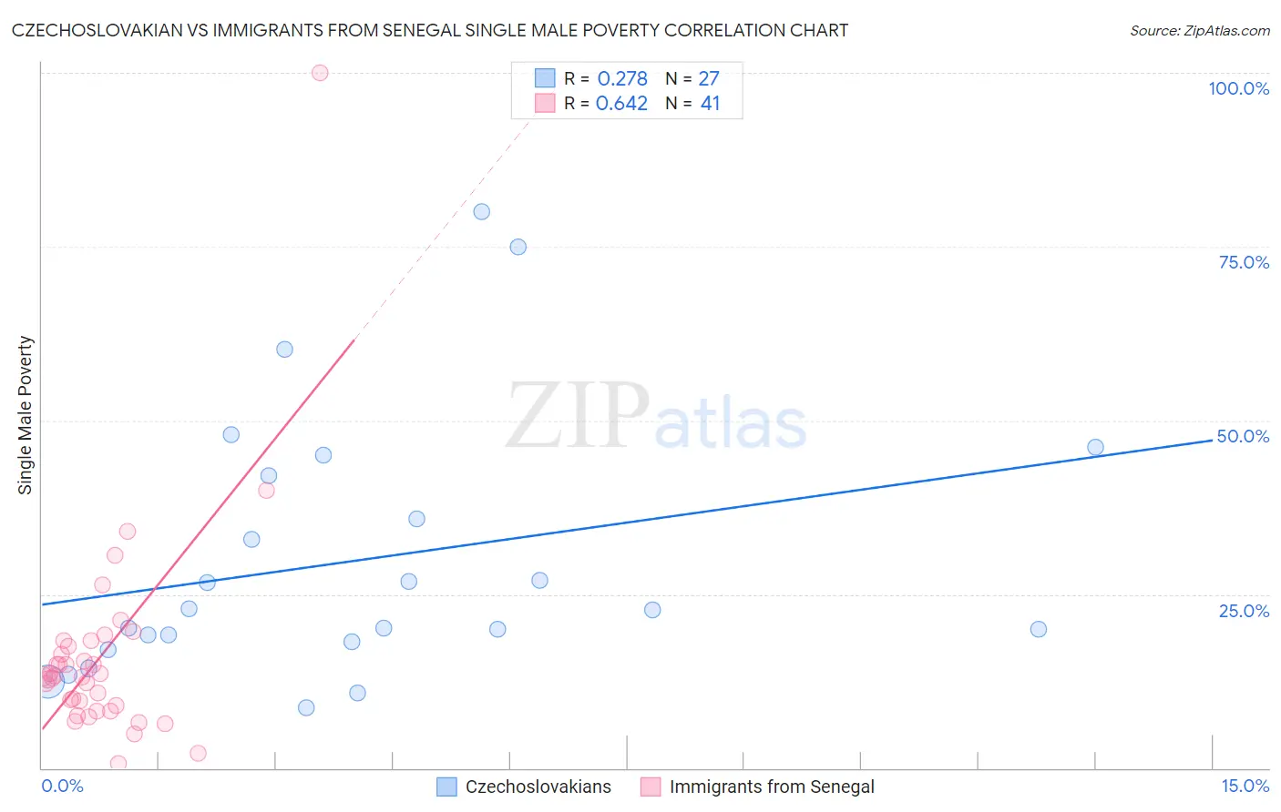 Czechoslovakian vs Immigrants from Senegal Single Male Poverty