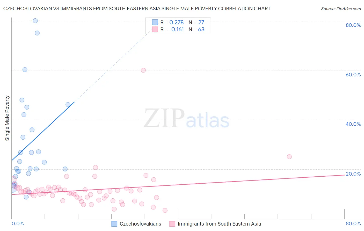 Czechoslovakian vs Immigrants from South Eastern Asia Single Male Poverty
