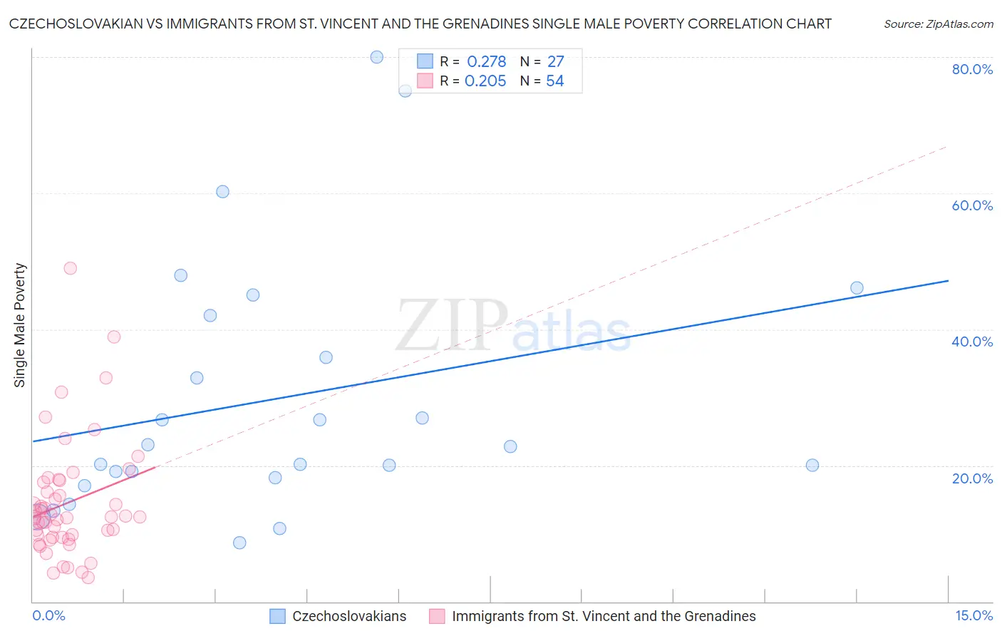 Czechoslovakian vs Immigrants from St. Vincent and the Grenadines Single Male Poverty