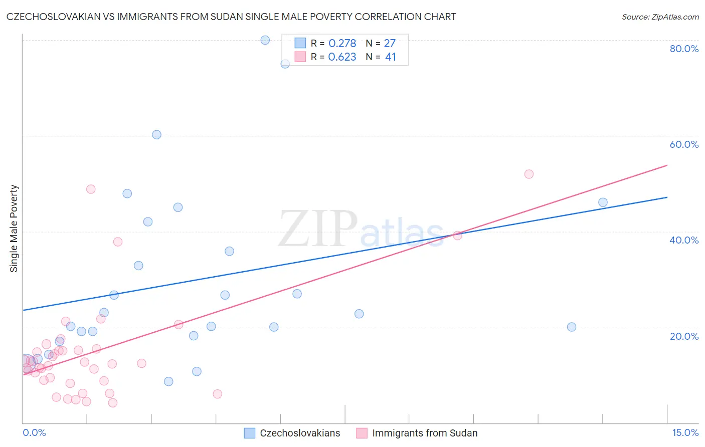Czechoslovakian vs Immigrants from Sudan Single Male Poverty