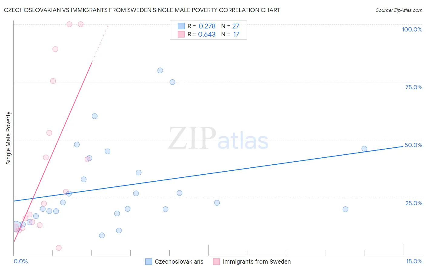 Czechoslovakian vs Immigrants from Sweden Single Male Poverty
