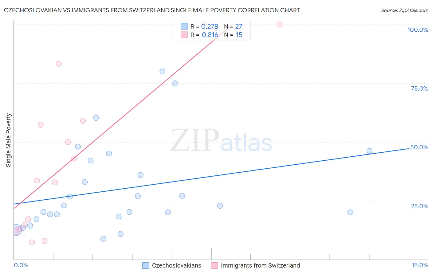 Czechoslovakian vs Immigrants from Switzerland Single Male Poverty