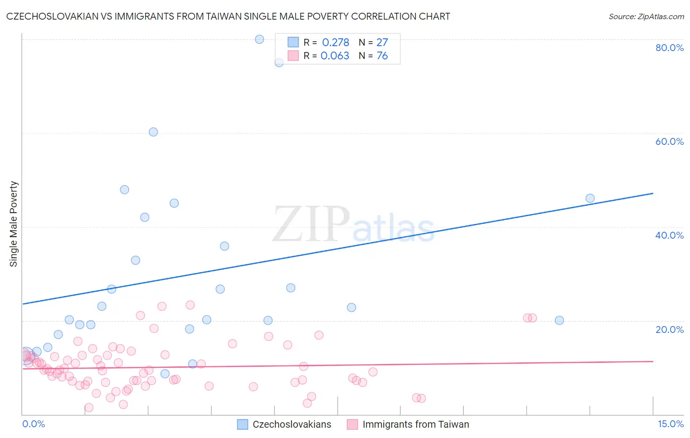 Czechoslovakian vs Immigrants from Taiwan Single Male Poverty