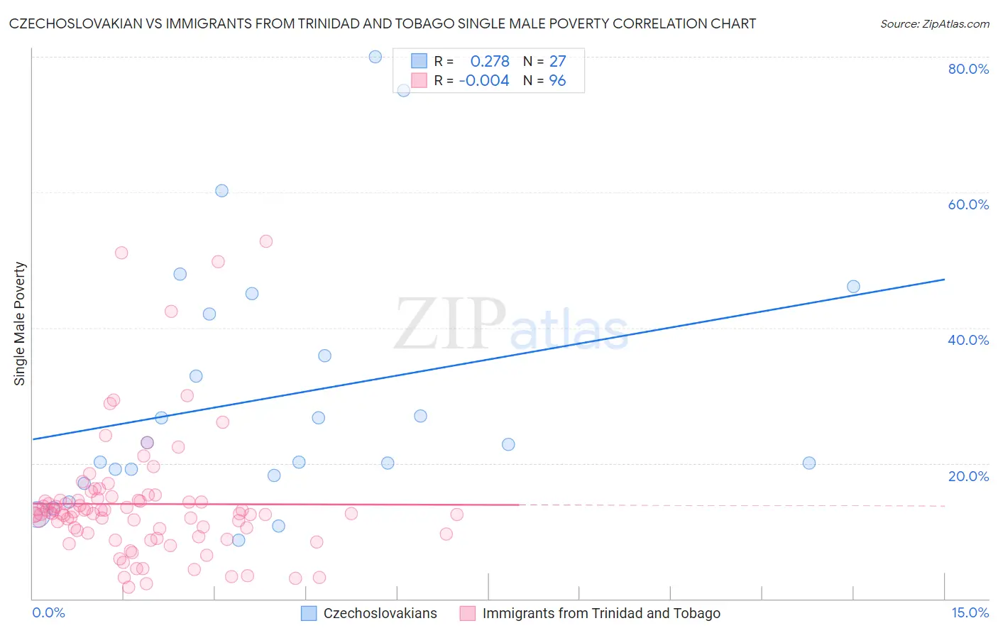 Czechoslovakian vs Immigrants from Trinidad and Tobago Single Male Poverty
