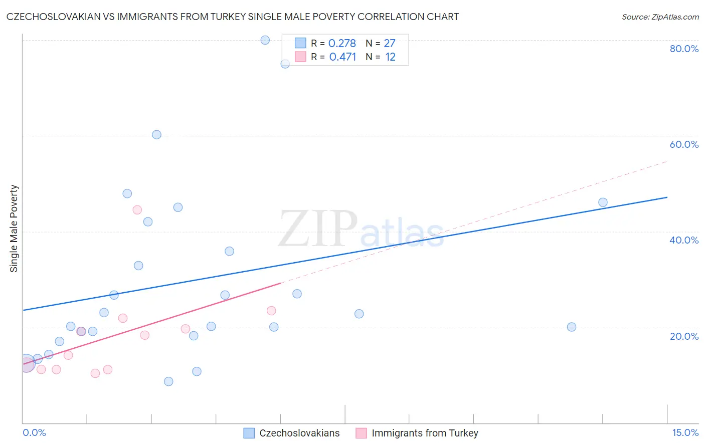 Czechoslovakian vs Immigrants from Turkey Single Male Poverty