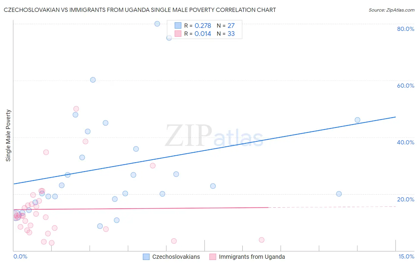 Czechoslovakian vs Immigrants from Uganda Single Male Poverty