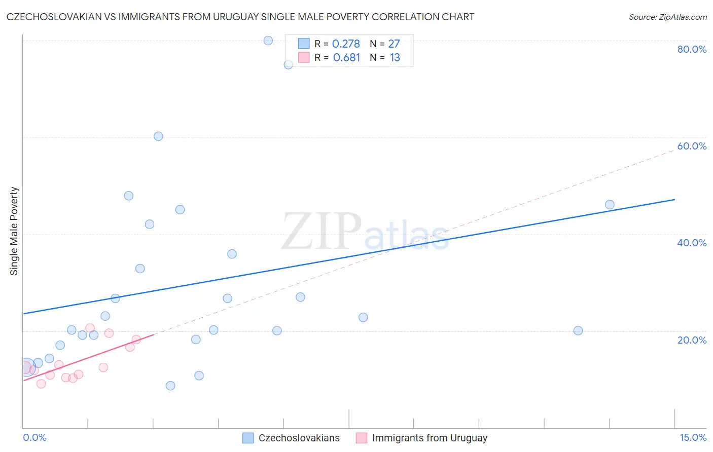 Czechoslovakian vs Immigrants from Uruguay Single Male Poverty