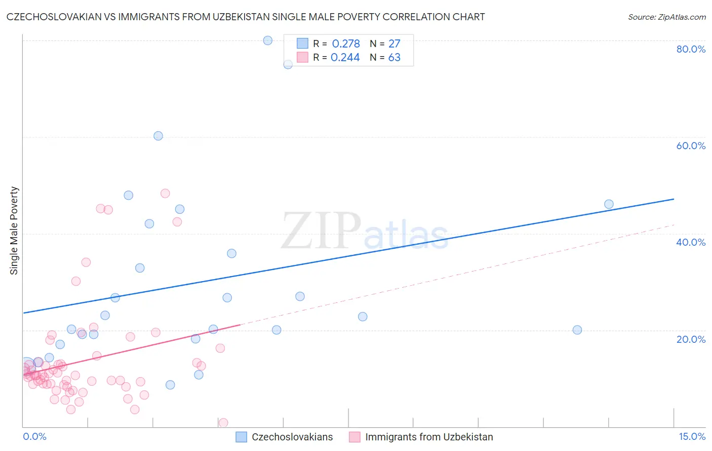 Czechoslovakian vs Immigrants from Uzbekistan Single Male Poverty