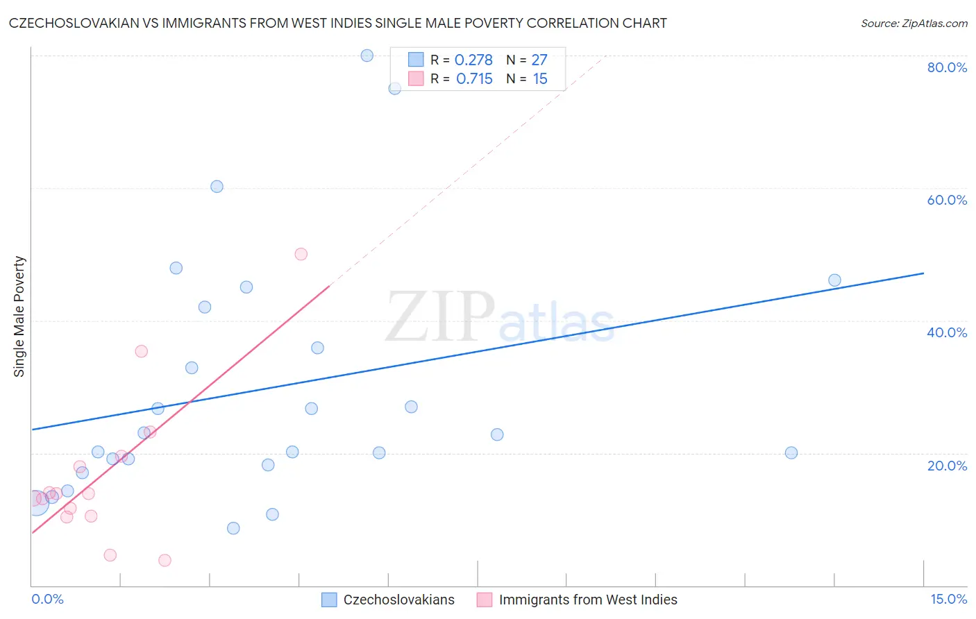 Czechoslovakian vs Immigrants from West Indies Single Male Poverty