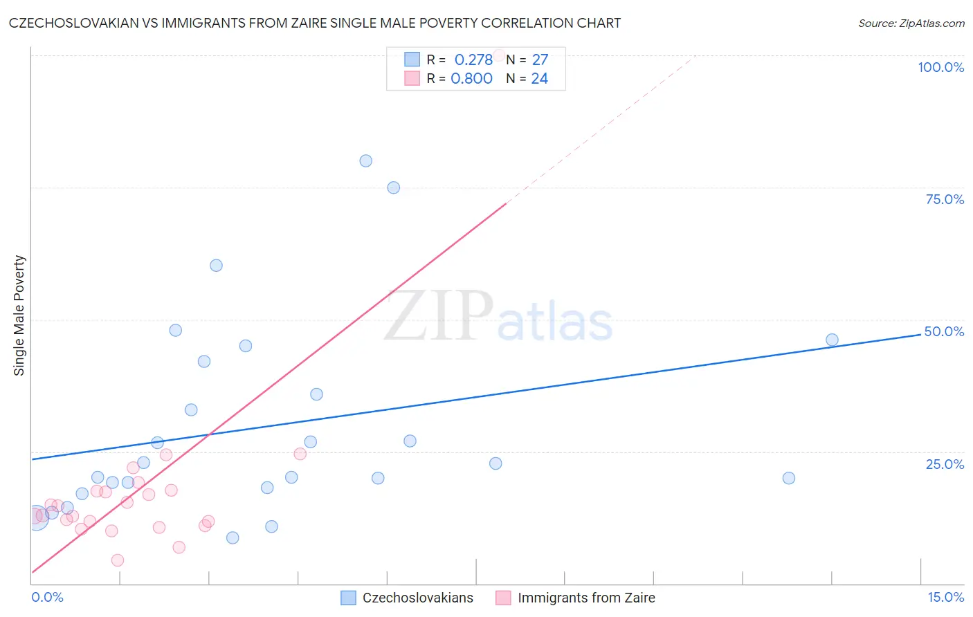 Czechoslovakian vs Immigrants from Zaire Single Male Poverty