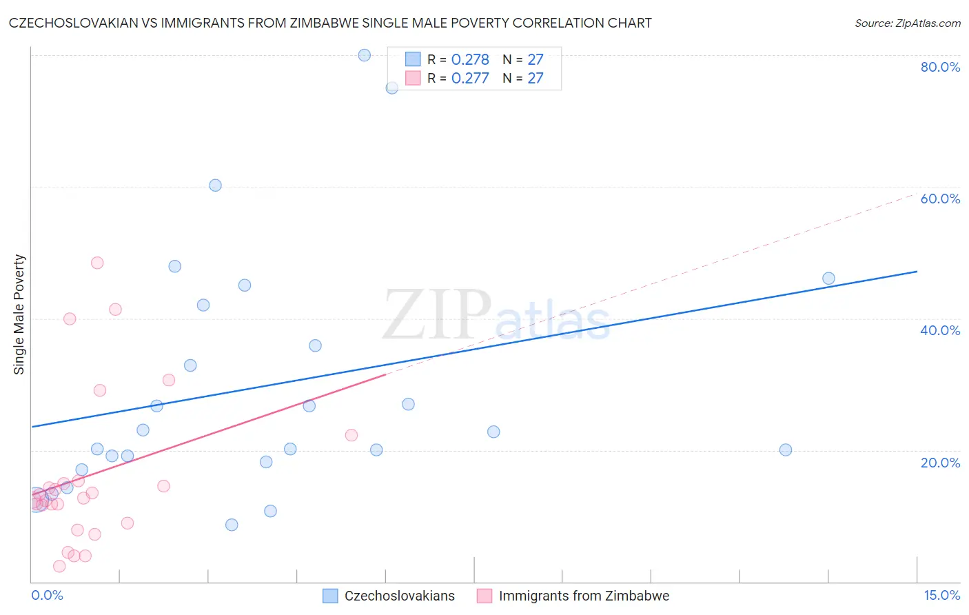 Czechoslovakian vs Immigrants from Zimbabwe Single Male Poverty