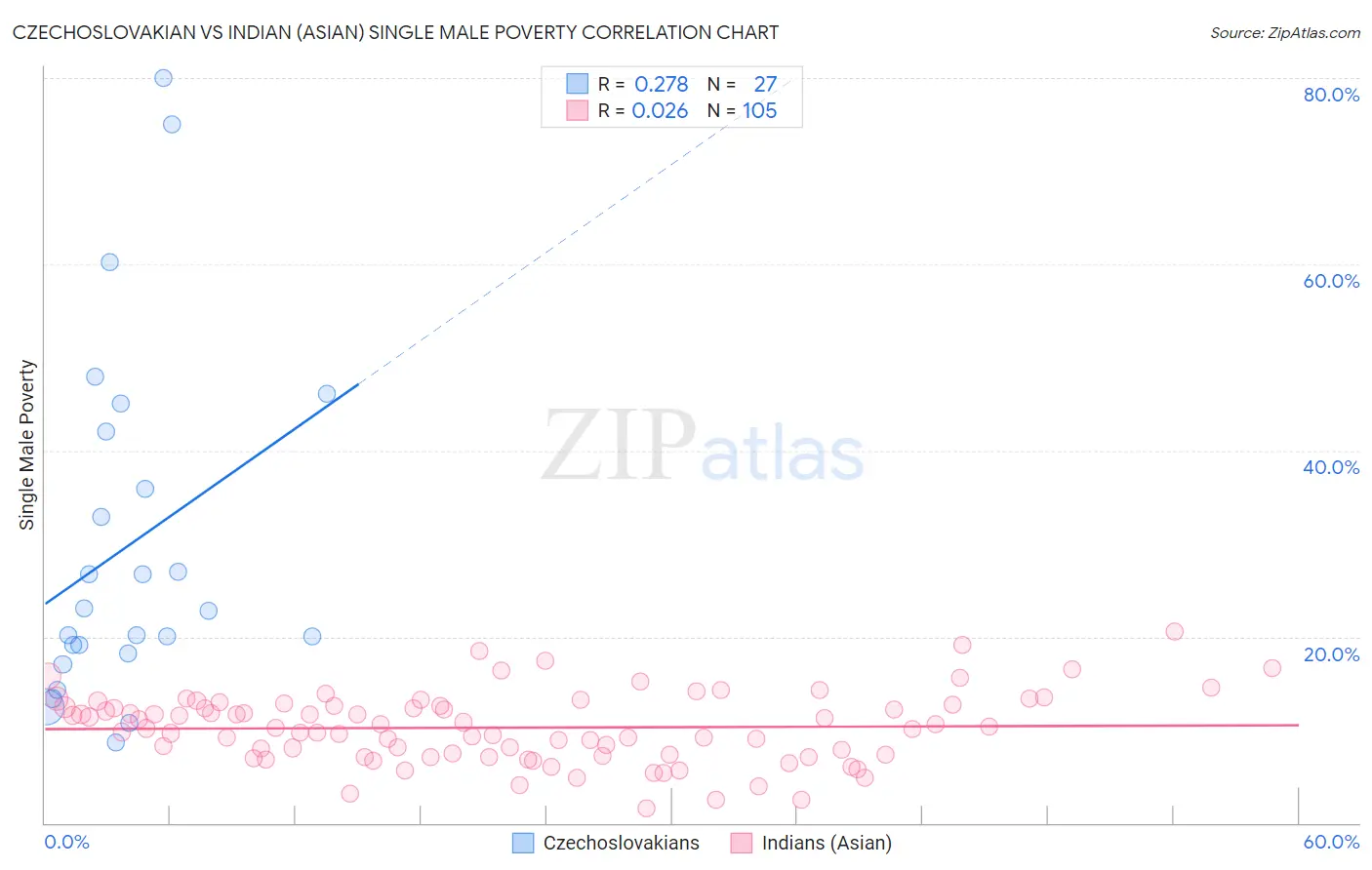 Czechoslovakian vs Indian (Asian) Single Male Poverty