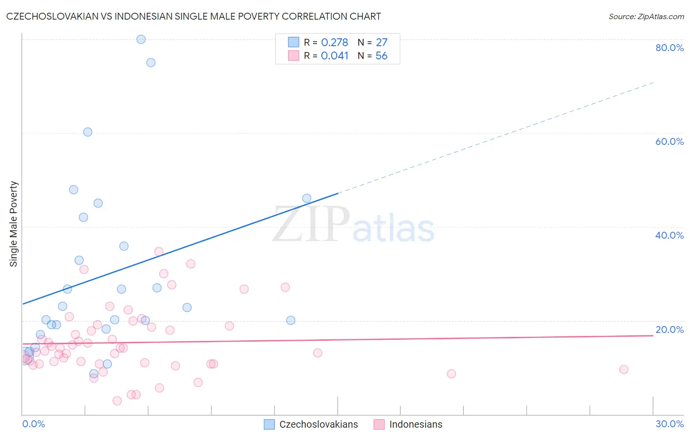 Czechoslovakian vs Indonesian Single Male Poverty
