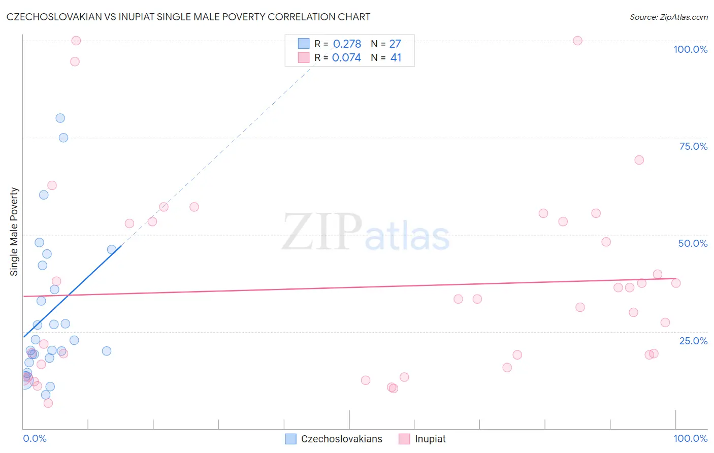Czechoslovakian vs Inupiat Single Male Poverty