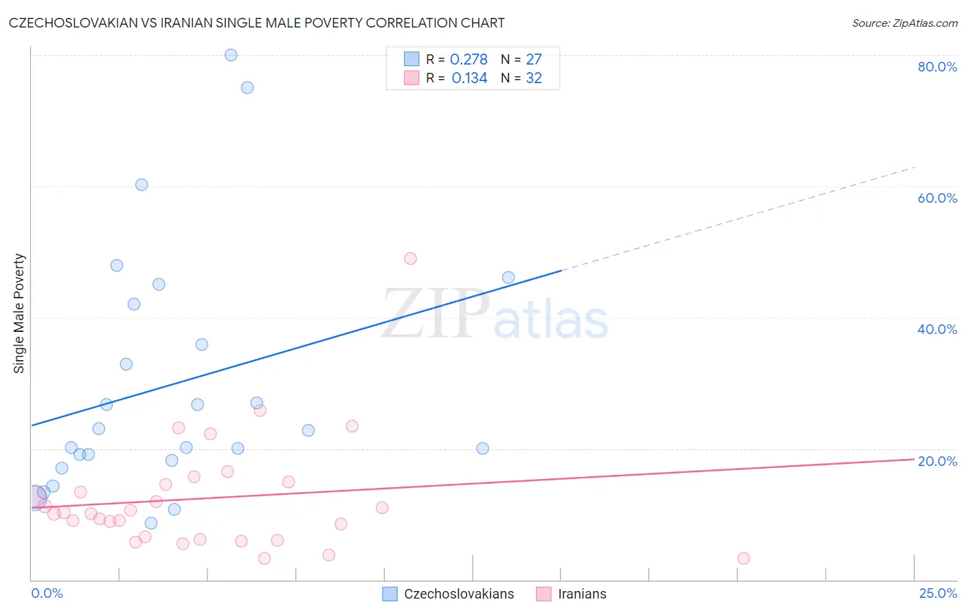 Czechoslovakian vs Iranian Single Male Poverty