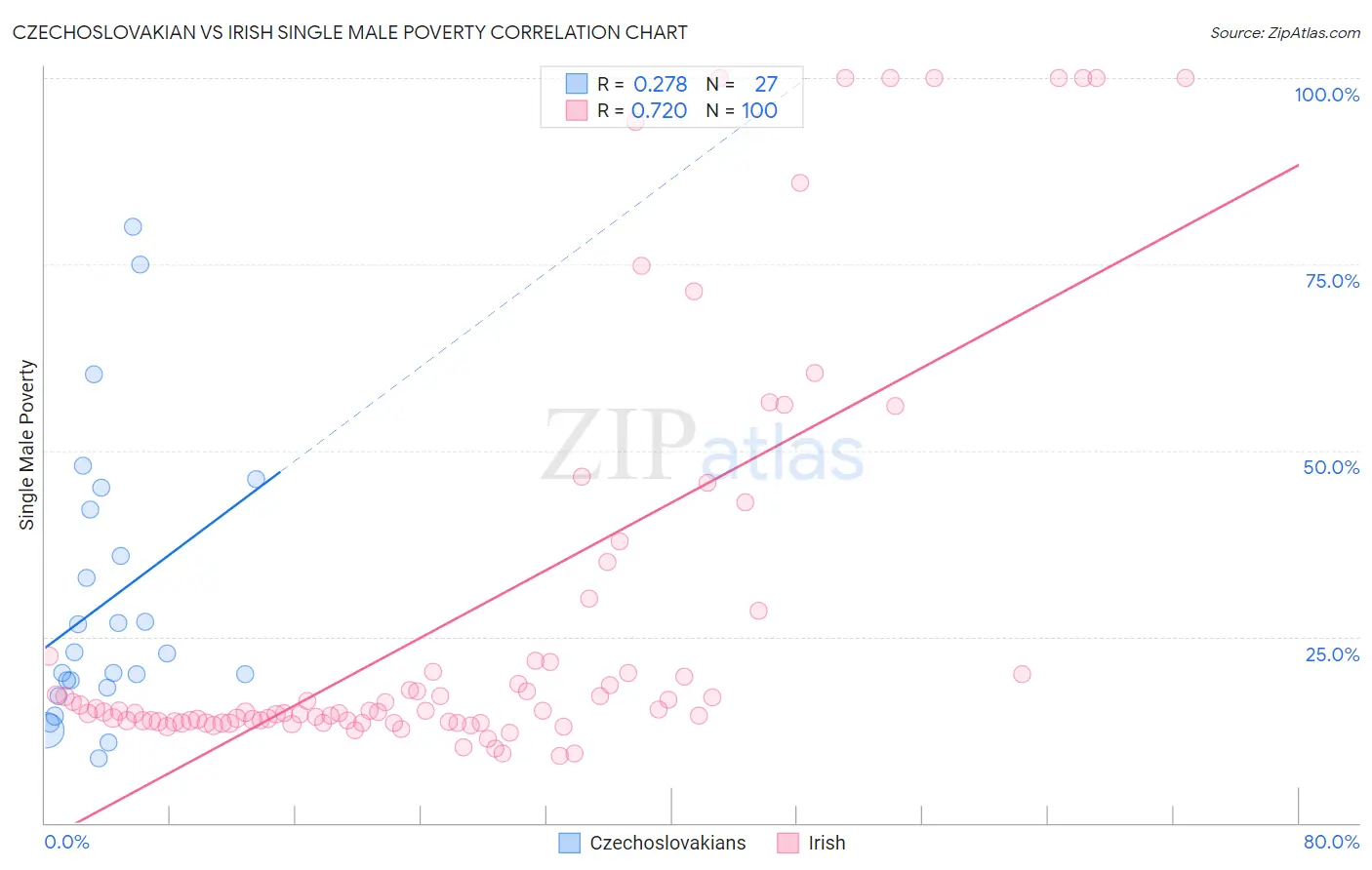 Czechoslovakian vs Irish Single Male Poverty