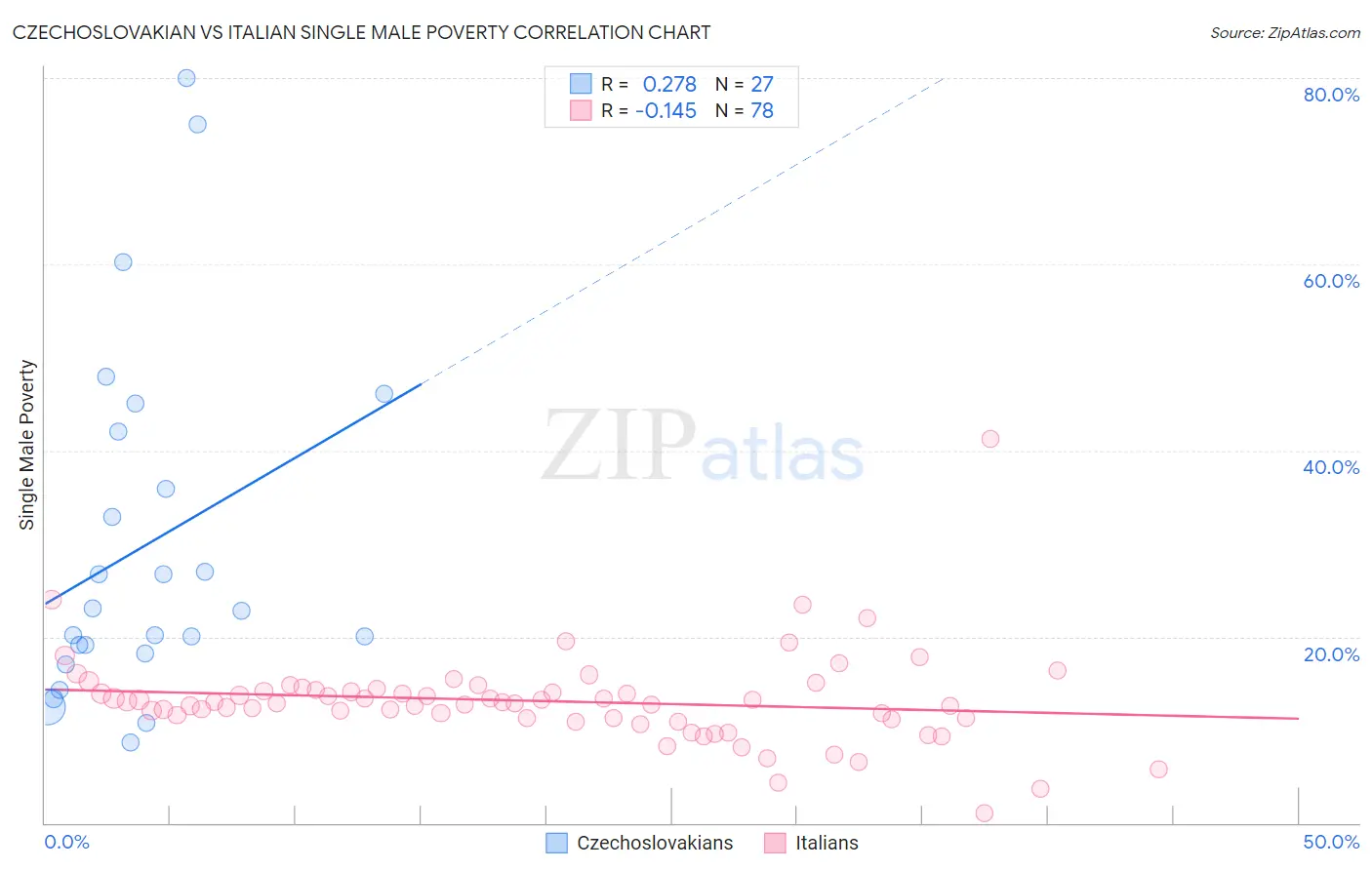 Czechoslovakian vs Italian Single Male Poverty