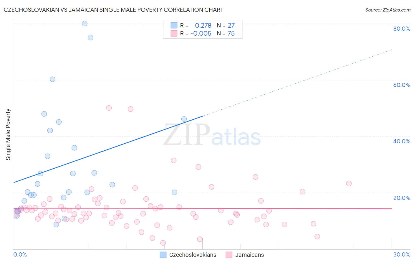 Czechoslovakian vs Jamaican Single Male Poverty