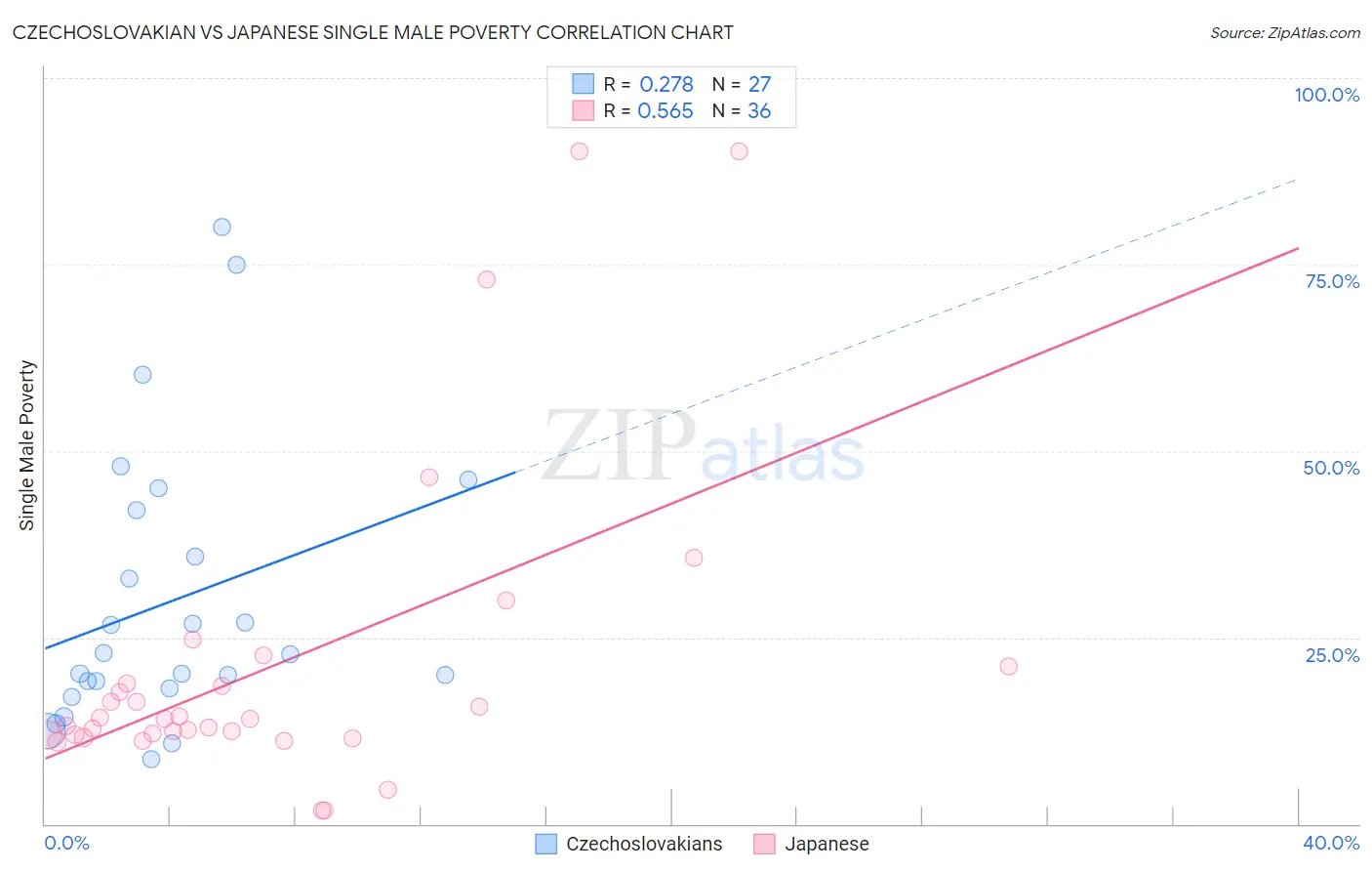 Czechoslovakian vs Japanese Single Male Poverty