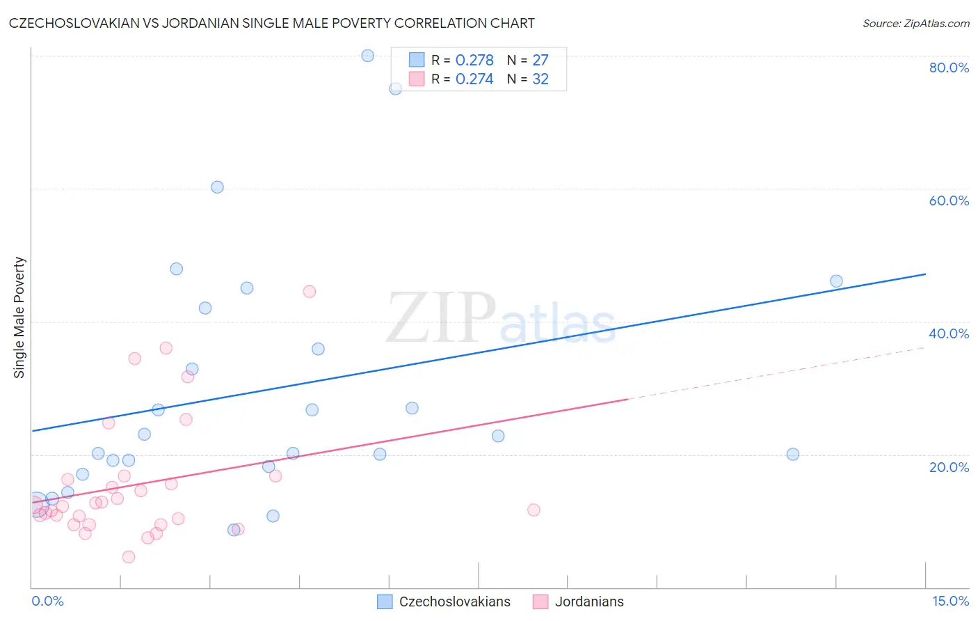 Czechoslovakian vs Jordanian Single Male Poverty