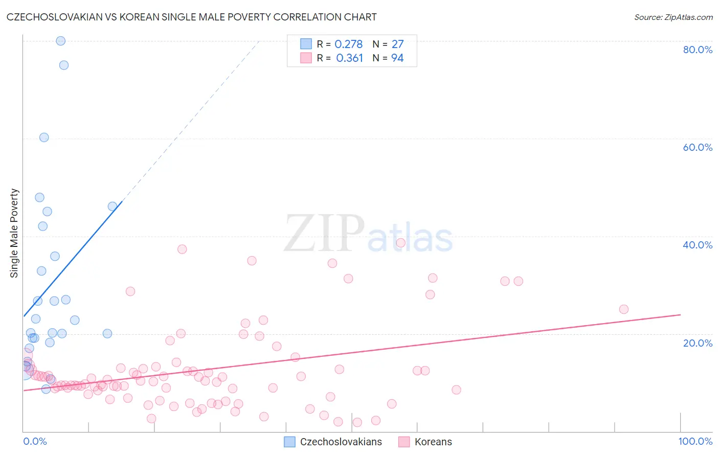 Czechoslovakian vs Korean Single Male Poverty