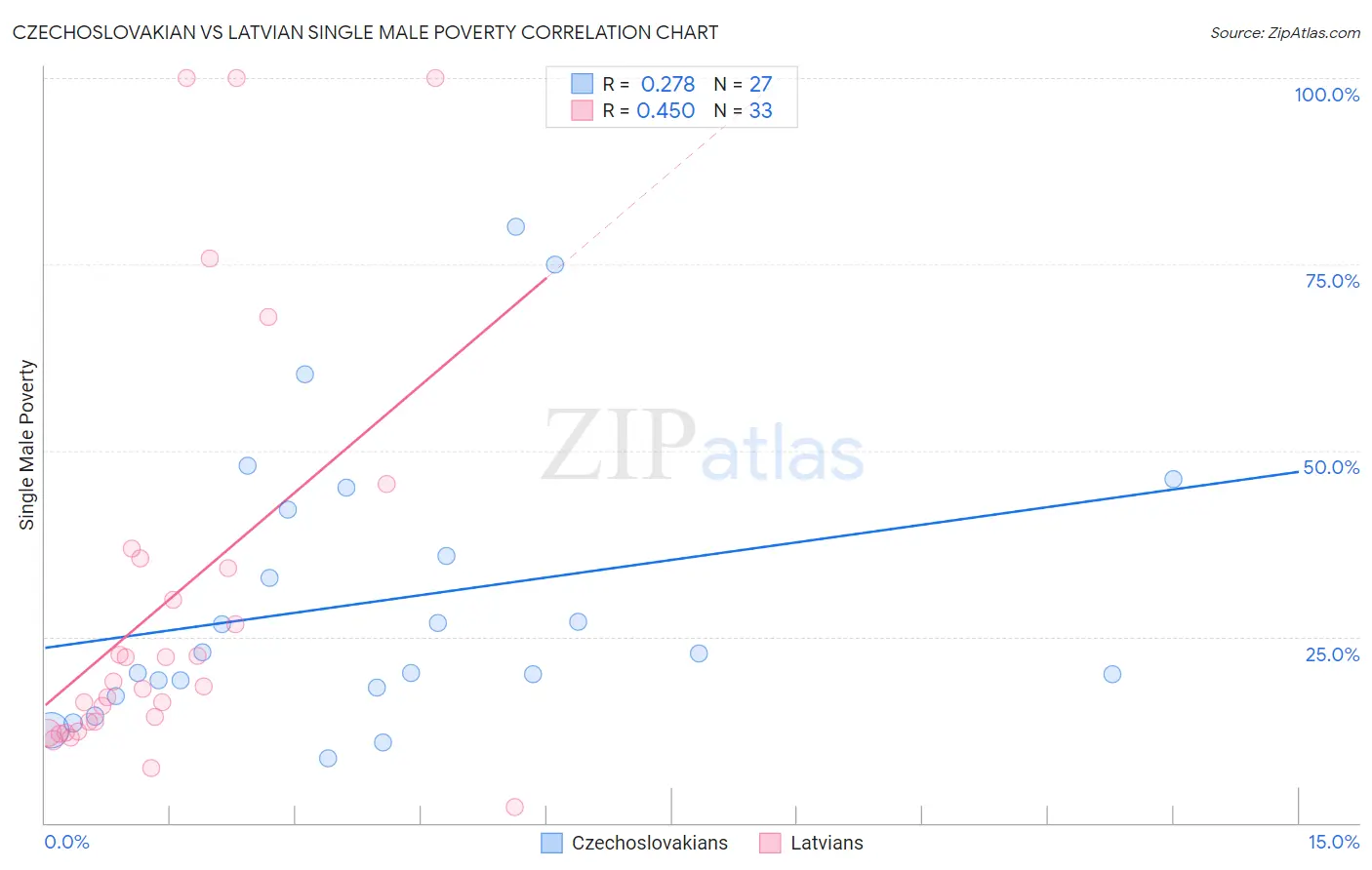 Czechoslovakian vs Latvian Single Male Poverty