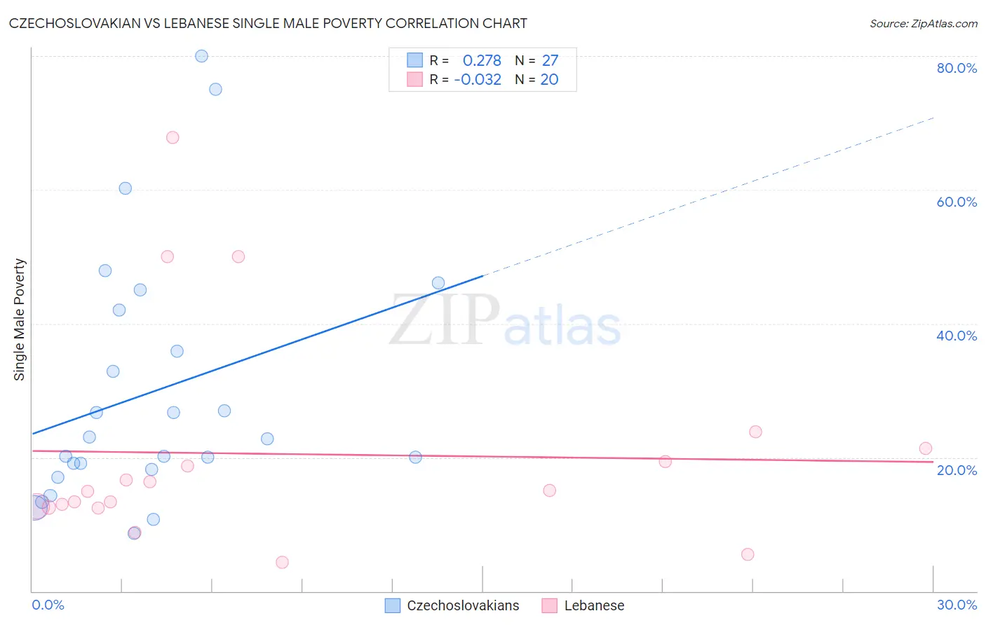 Czechoslovakian vs Lebanese Single Male Poverty