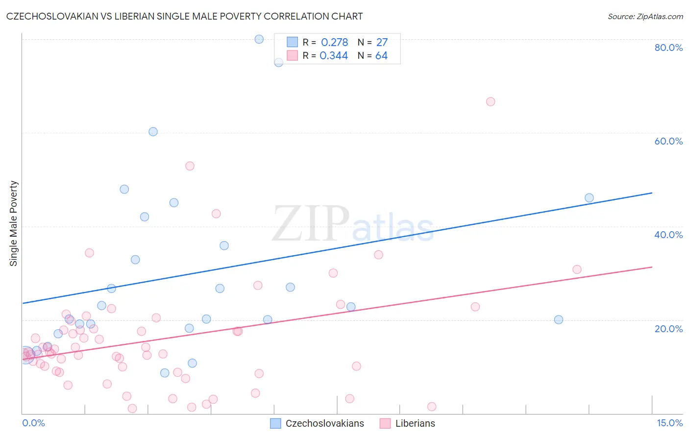 Czechoslovakian vs Liberian Single Male Poverty