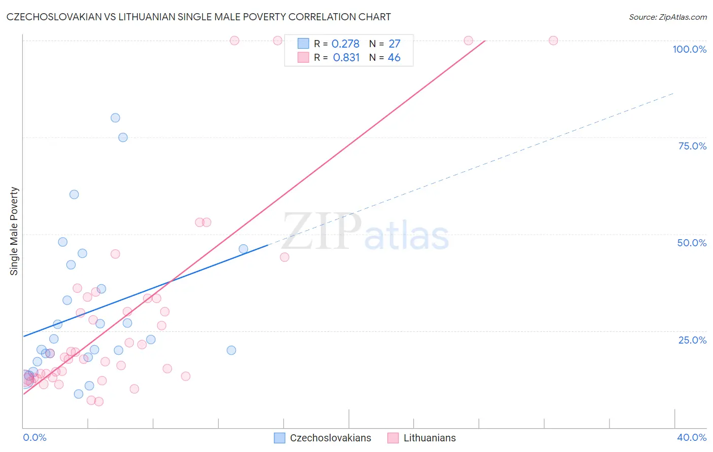 Czechoslovakian vs Lithuanian Single Male Poverty