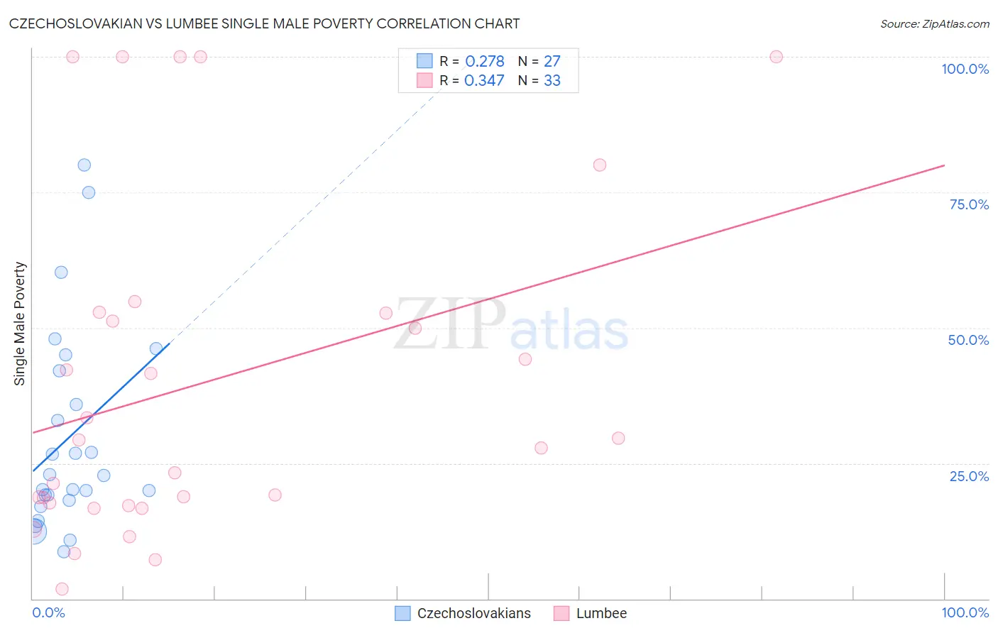 Czechoslovakian vs Lumbee Single Male Poverty