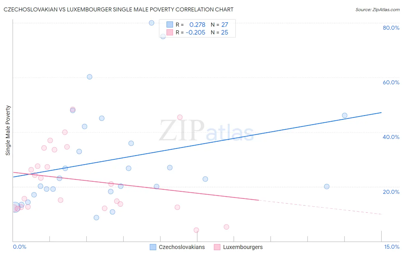 Czechoslovakian vs Luxembourger Single Male Poverty