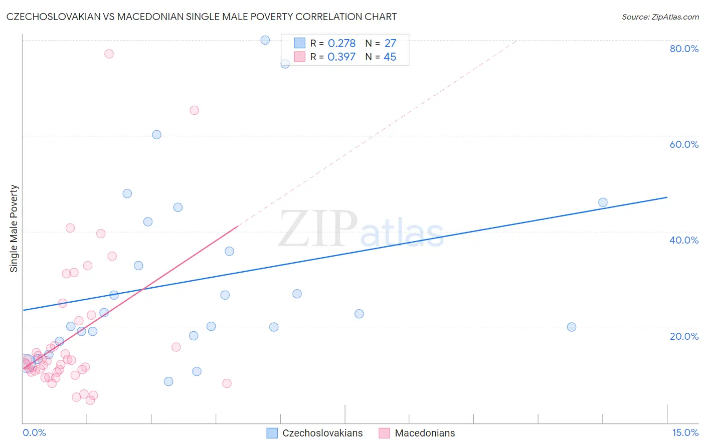 Czechoslovakian vs Macedonian Single Male Poverty