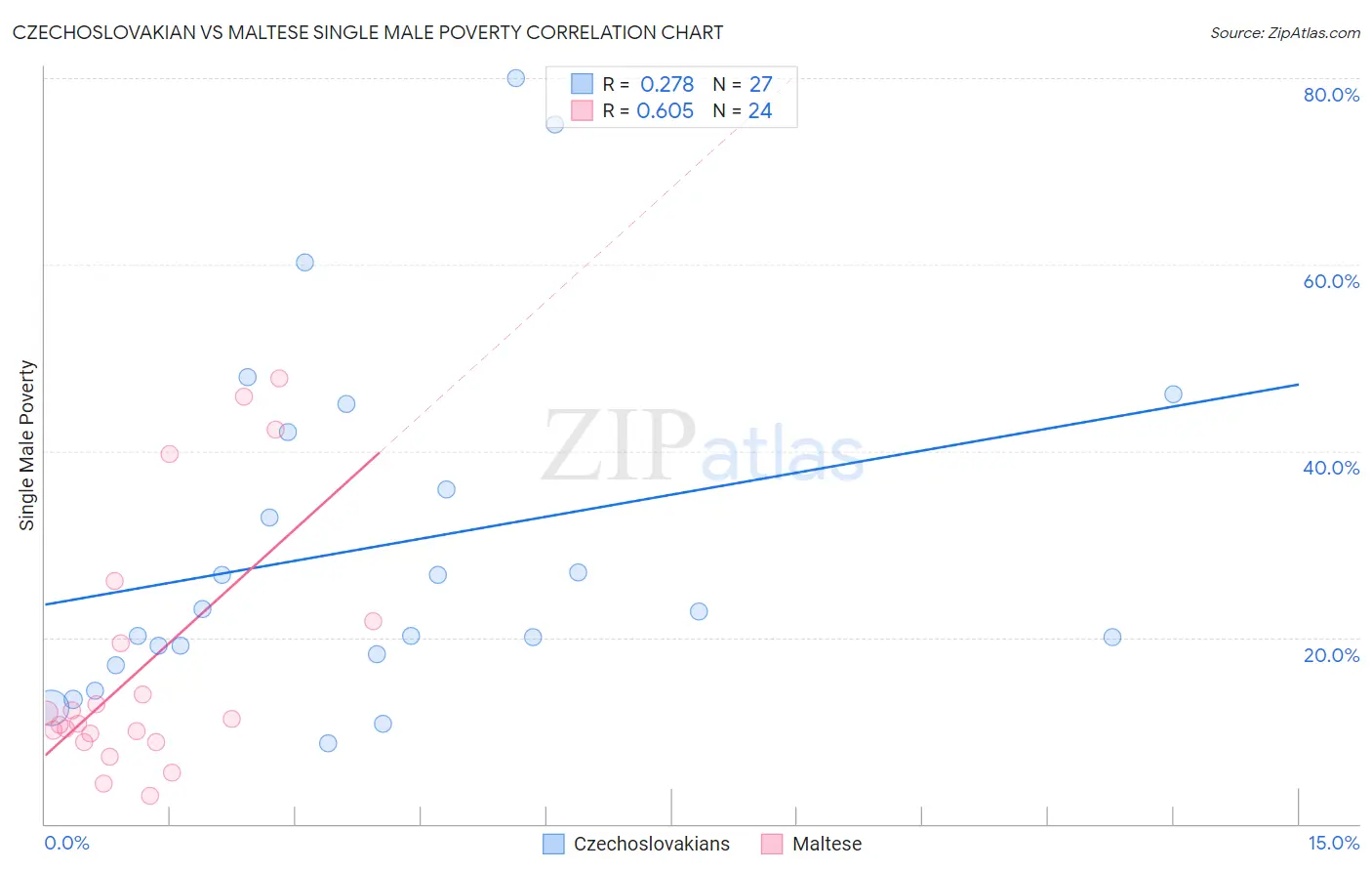 Czechoslovakian vs Maltese Single Male Poverty
