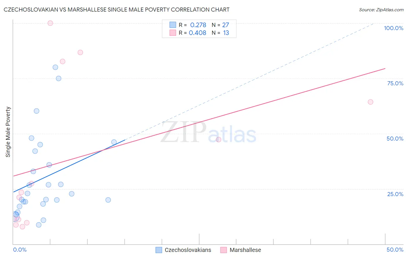 Czechoslovakian vs Marshallese Single Male Poverty