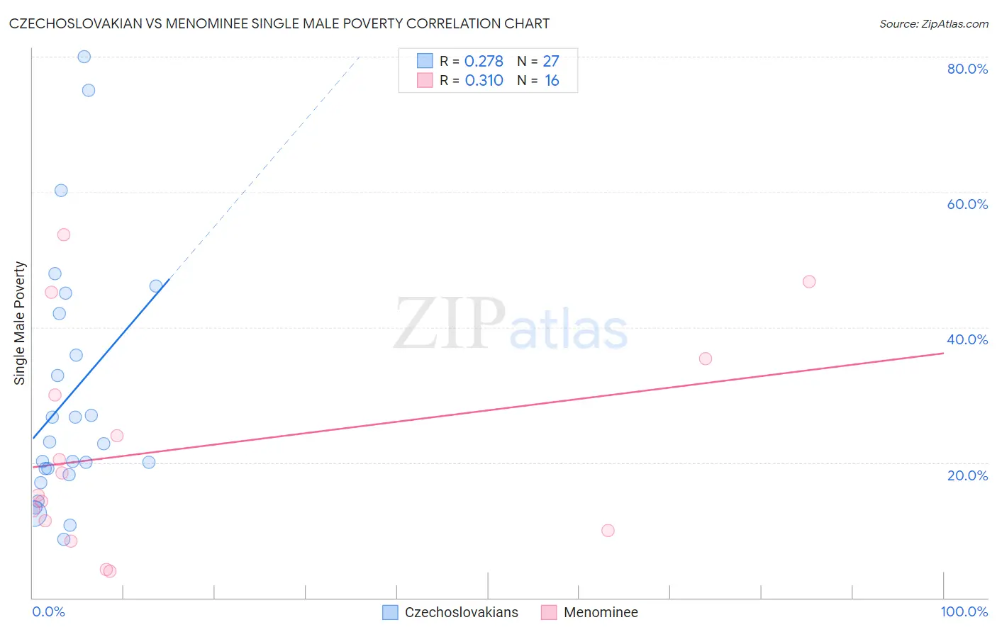 Czechoslovakian vs Menominee Single Male Poverty