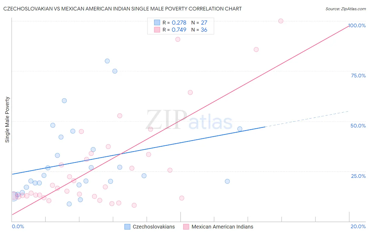 Czechoslovakian vs Mexican American Indian Single Male Poverty
