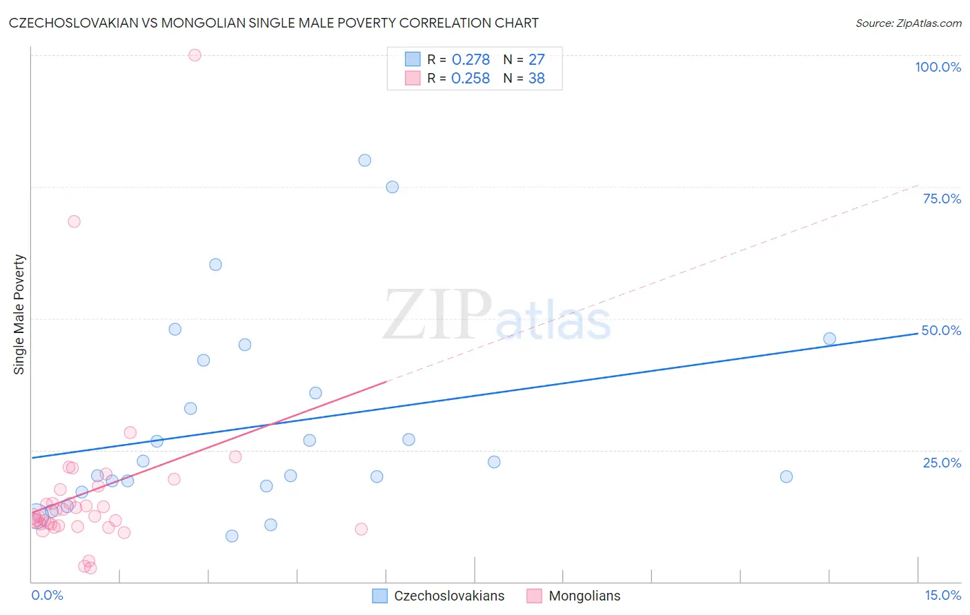 Czechoslovakian vs Mongolian Single Male Poverty