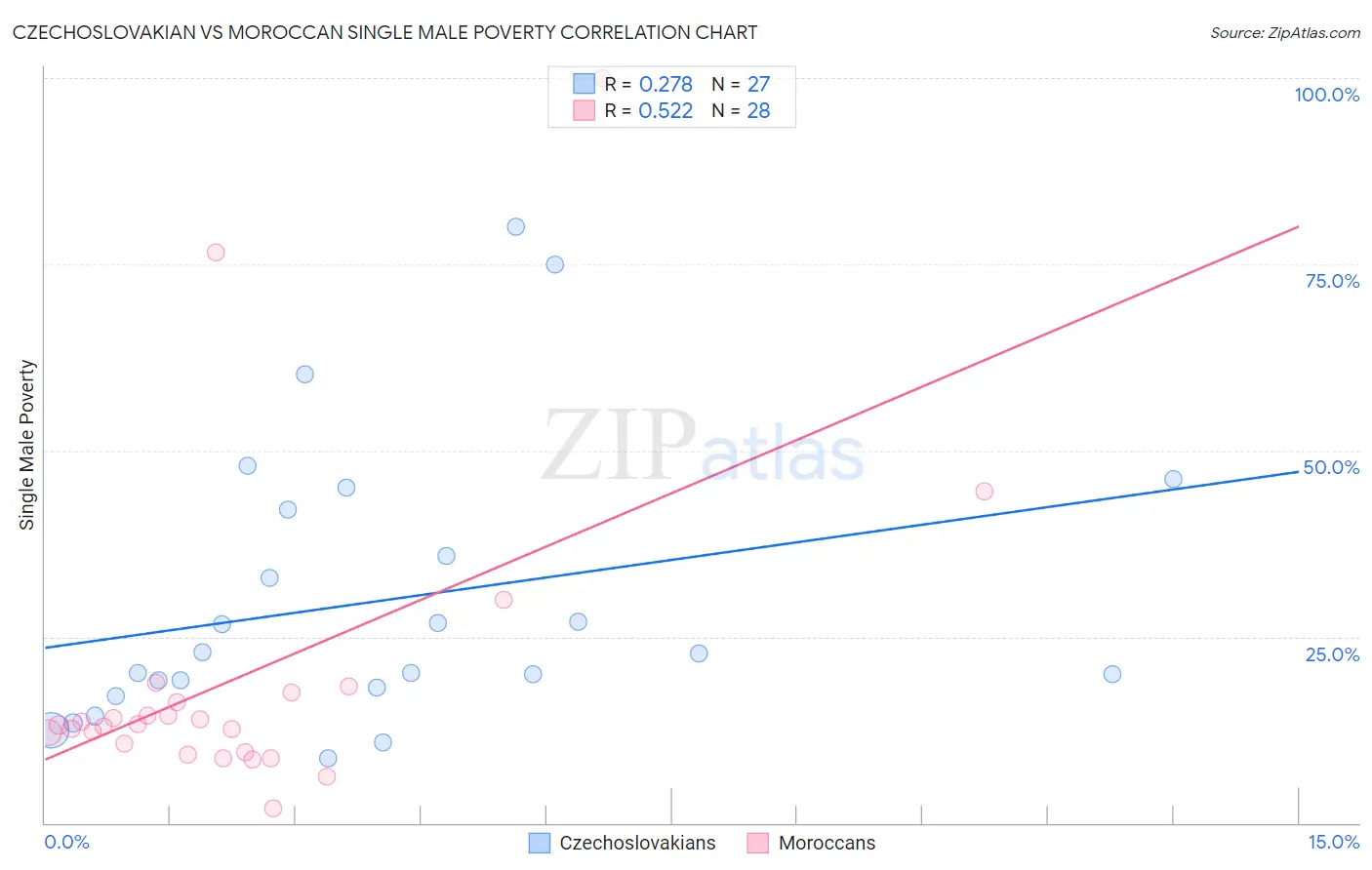 Czechoslovakian vs Moroccan Single Male Poverty