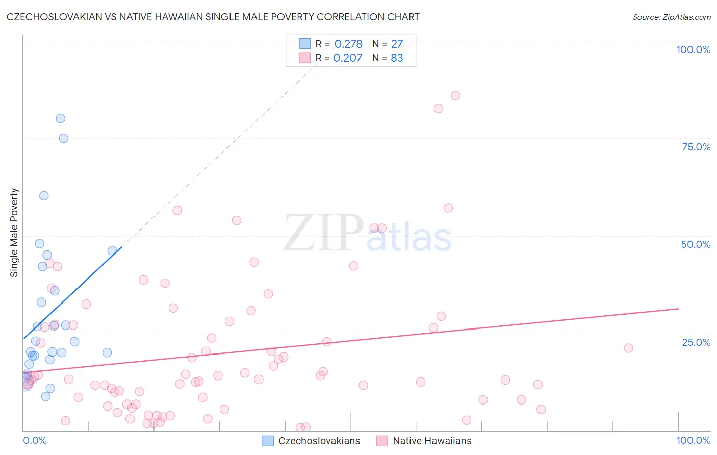 Czechoslovakian vs Native Hawaiian Single Male Poverty