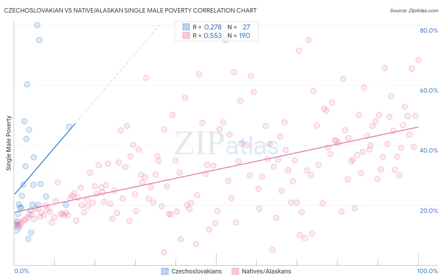 Czechoslovakian vs Native/Alaskan Single Male Poverty