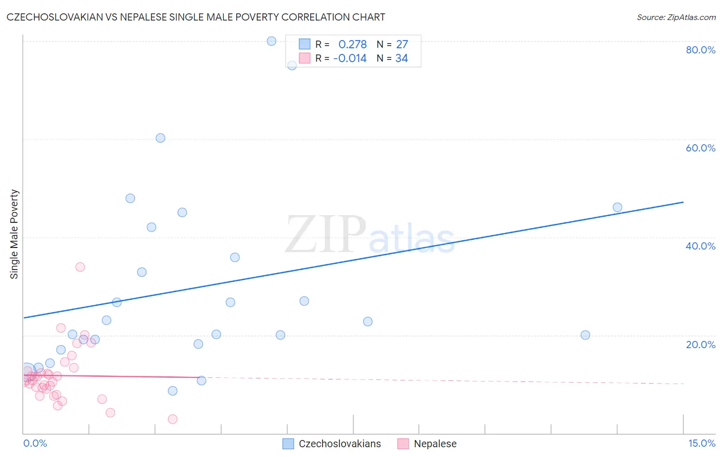 Czechoslovakian vs Nepalese Single Male Poverty