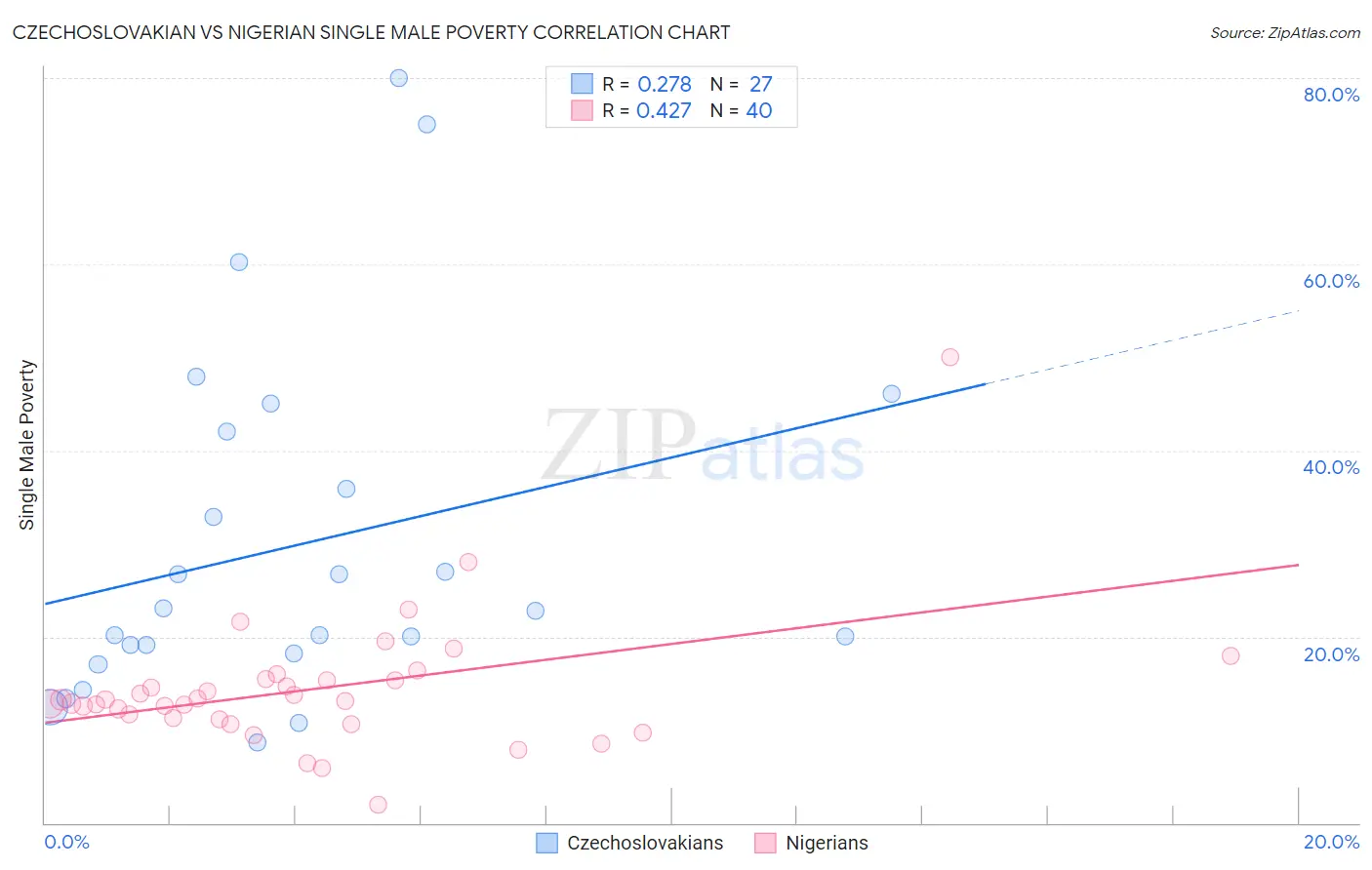 Czechoslovakian vs Nigerian Single Male Poverty