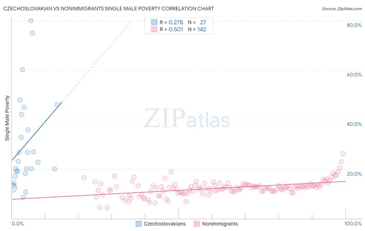 Czechoslovakian vs Nonimmigrants Single Male Poverty