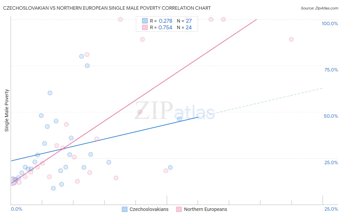 Czechoslovakian vs Northern European Single Male Poverty