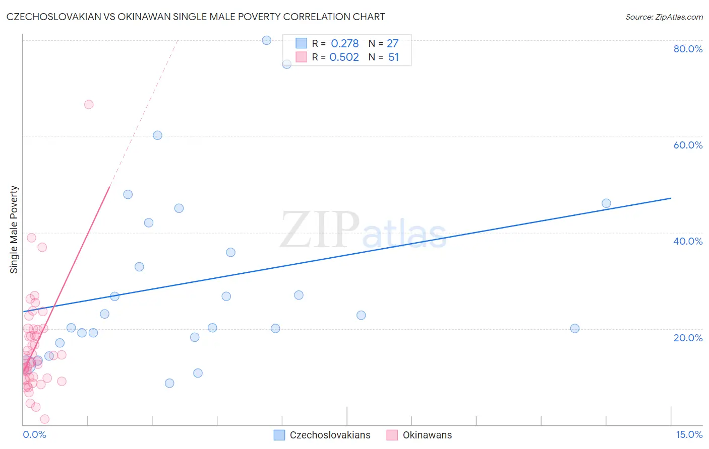 Czechoslovakian vs Okinawan Single Male Poverty