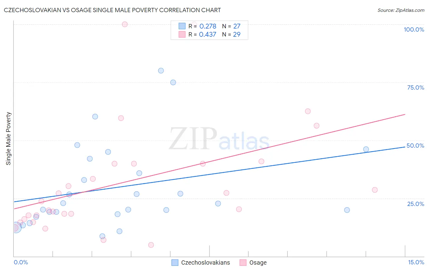 Czechoslovakian vs Osage Single Male Poverty
